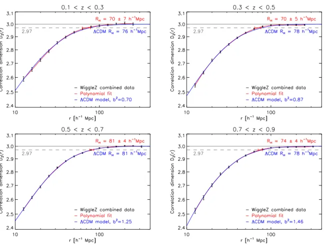 Figure 2.8 – La dimension de corr´elation D 2 (r) mesur´ee dans quatre r´egions de redshift pour le catalogue WiggleZ avec les barres d’erreur (noir) et pour un mod`ele ΛCDM+WMAP avec un biais b 2 ajust´e aux donn´ees (bleu)