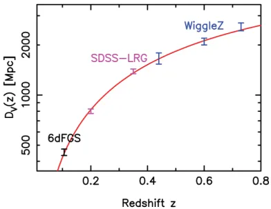 Figure 3.2 – Mesures actuelles de l’´echelle de dilatation D V (z) en utilisant la propri´et´e d’´etalon standard des BAOs avec les relev´es 6dFGRS, SDSS et WiggleZ