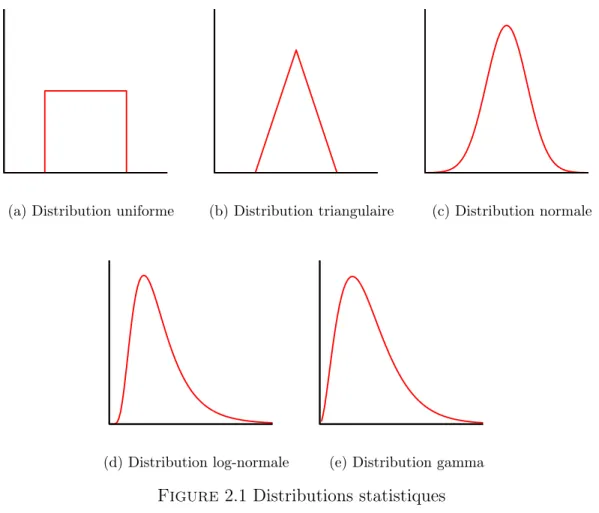 Figure 2.1 Distributions statistiques