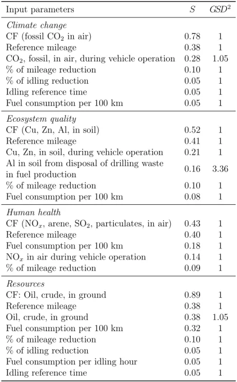 Table 4.1 Sensitive parameters for scenario II (i.e. with mileage optimization) impact scores and their sensitivity S and square geometric standard deviation GSD 2