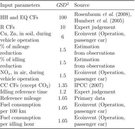 Table 4.2 Input parameter uncertainties added after sensitivity analysis of scenario II (i.e