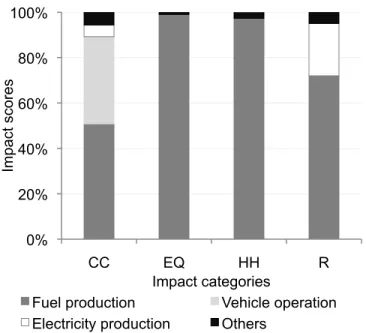 Figure 4.1 Contribution of input parameter uncertainty to the uncertainty of the scenario with mileage optimization (sc