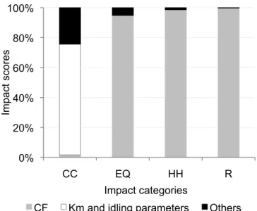 Figure 4.2 Contribution of input parameter uncertainty to the uncertainty of the scenario with mileage optimization (sc