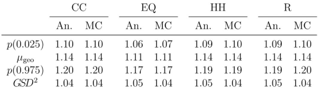 Table 4.3 Comparison between analytical and Monte Carlo uncertainty results from ratio for scenario I over scenario II (I/II) for climate change (CC), ecosystem quality (EQ), human health (HH) and resources (R) impact categories; p(0.025) = 2.5 th percentile, µ