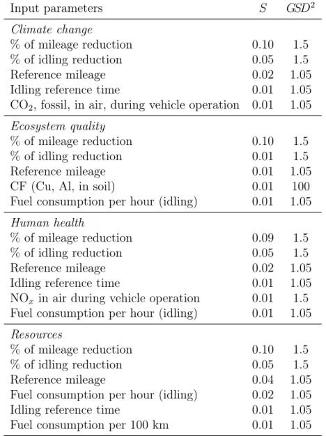 Table 4.4 Sensitive parameters of ratios of scenario I over scenario II (I/II) impact scores and their sensitivity S and square geometric standard deviation GSD 2