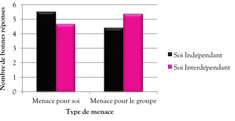 Figure 2. Performance au test de statistiques en fonction du soi activé et du type de menace (Etude 2).
