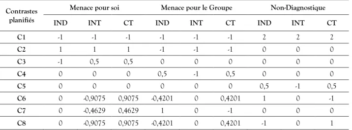 Tableau 4. Codes des contrastes orthogonaux utilisés dans l'Etude 3. 