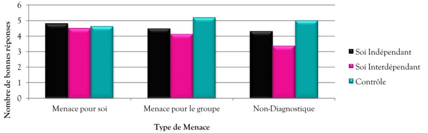 Figure 3. Performance au test de statistiques en fonction du soi activé et du type de menace (Etude 3)