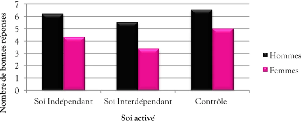 Figure 5. Performance au test de statistiques en fonction du sexe et du soi activé (Etude 4)