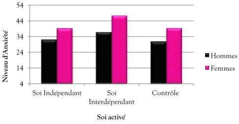 Figure 6. Niveau d'anxiété-état en fonction du sexe et du soi activé (Etude 4). 