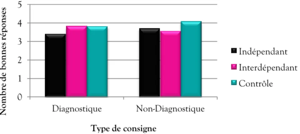 Figure 1. Performance mathématiques en fonction du soi activé et du type de consigne (Etude 1)