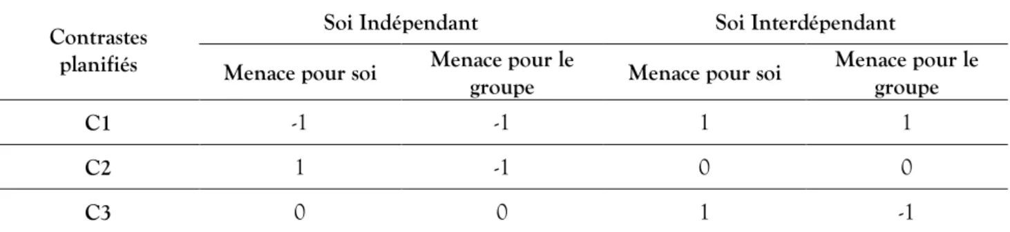 Tableau 3. Codes des contrastes orthogonaux utilisés dans l’Etude 2.  Contrastes 