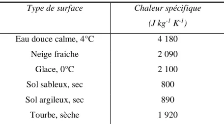 Tableau  3-1 :  Valeurs  typiques  de  chaleur  spécifique  pour  différentes  surfaces  (adapté  de  Oke  (2002))