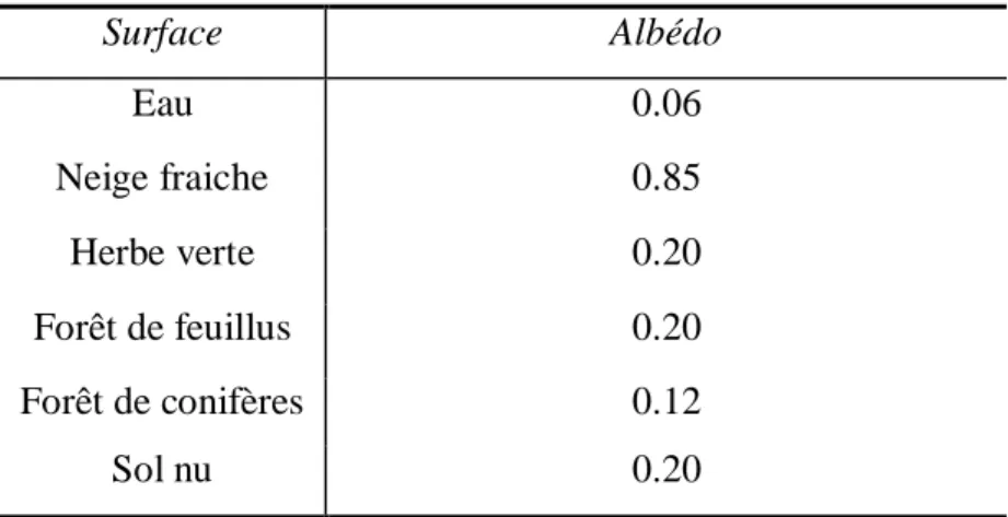 Tableau 3-2 : Albédos typiques de différentes surfaces (adapté de Brutsaert (2005)) 
