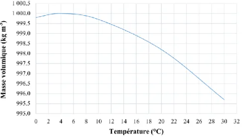 Figure 3-1 : Masse volumique de l’eau en fonction de sa température 