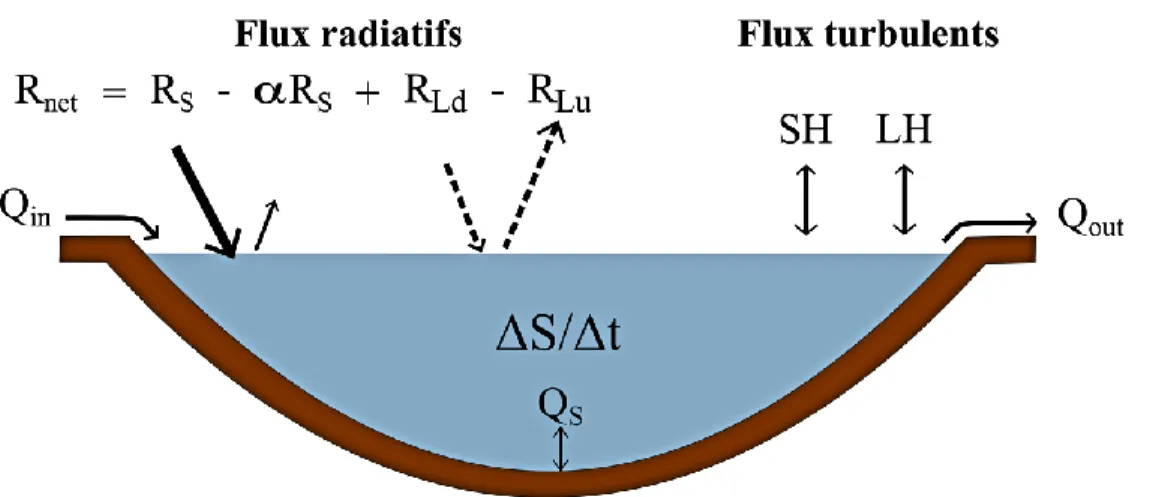 Figure 3-3 : Composantes du bilan énergétique d'une colonne d’eau d’un lac (adapté de Bailey et  al