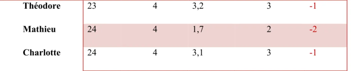 Tableau 1 : Niveaux de retard 