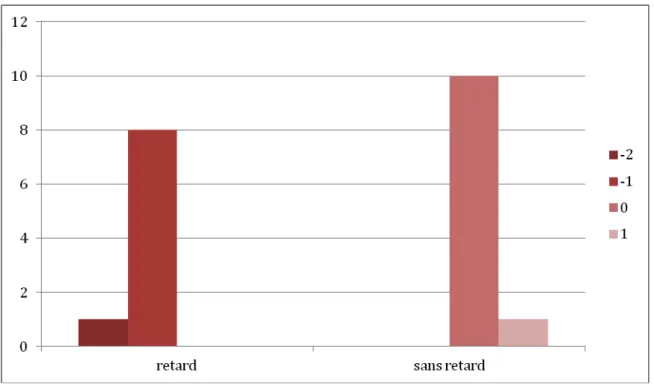 Figure 1 : Répartition des enfants selon l’intensité du retard 