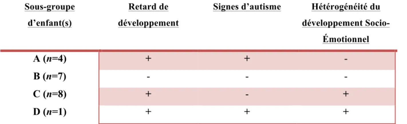 Tableau 8: Caractéristique des quatre sous-groupes 