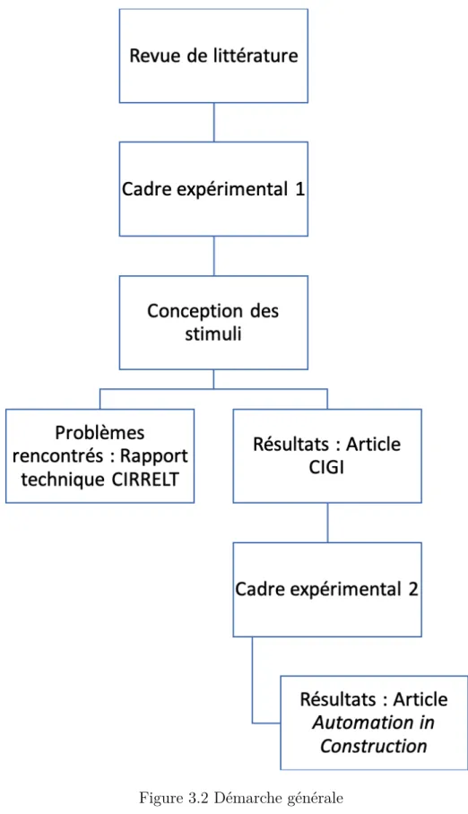 Figure 3.2 Démarche générale