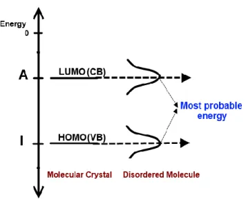 Figure  2-4  Energy  band  diagrams  for  an  ordered  molecular  crystal  and  a  disordered  molecular  material [71], [87], [88]