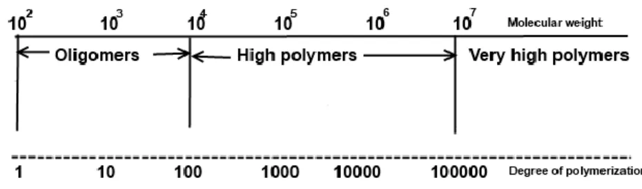 Figure 2-5 Chart showing molecular weights of oligomers and polymers together with the degree  of polymerization