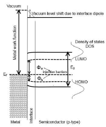 Figure  2-11  Scheme  of  the  metal/p-type  semiconductor  interface.  The  hole  (electron)  injection  barrier, Ф h  (Ф e ), is the difference between HOMO (LUMO) level of the organic semiconductor 