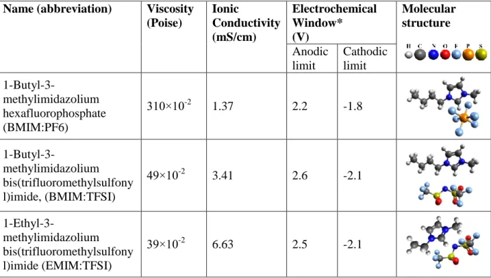 Table  3-3  Properties  of  the  ionic  liquids  used  for  the  characterization  of  electrolyte  gated  transistors