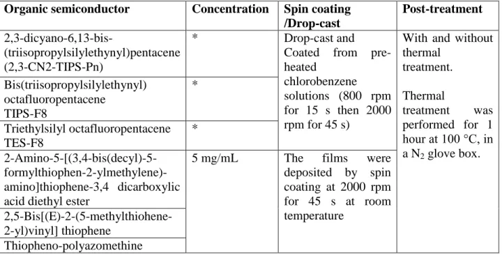 Table 3-4 Summary of the solutions and preparation conditions for organic thin films investigated  in thin film transistor configuration