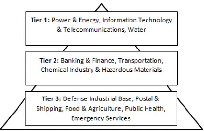 Figure 1.1: Prioritized list of critical infrastructure sectors 