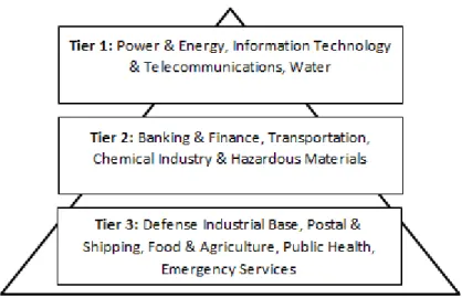 Figure 1.1: Prioritized list of critical infrastructure sectors 