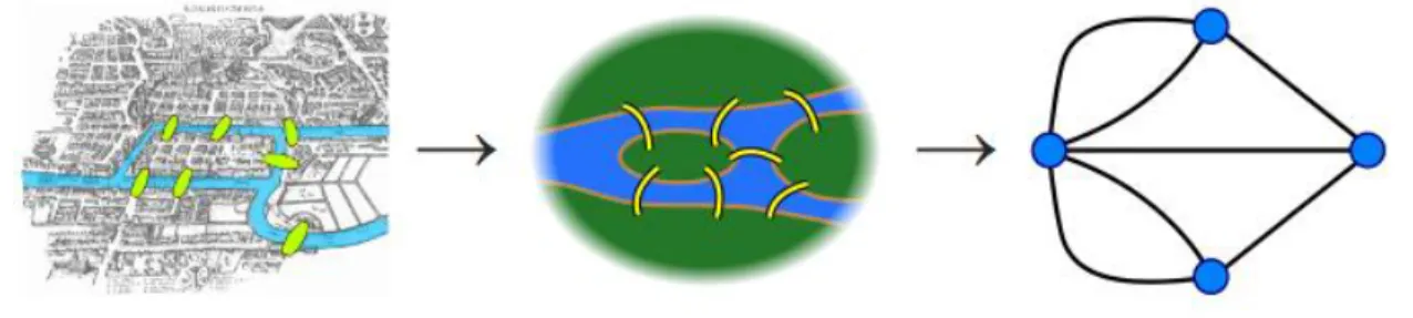 Figure 3.1: Euler's simplification of the Konigsberg bridge problem 