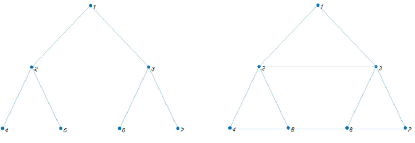 Figure 3.3: Graphs A1 and A2 