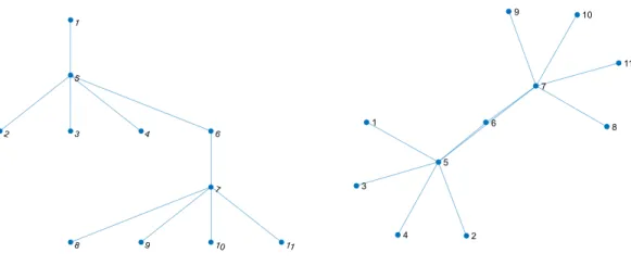 Figure 3.4: Graph B1and B2 