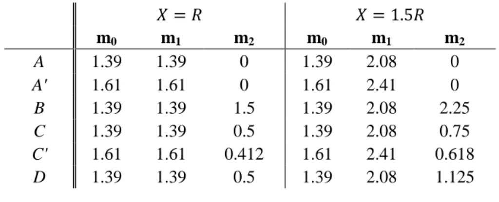 Table 4.1: Values of measures m0, m1 and m2 for sample system structures     