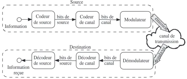 Figure 2.1 Sch´ema d’une chaˆıne de transmission