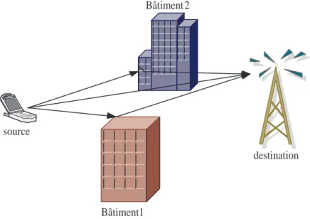 Figure 2.2 Sch´ema illustrant la propagation multi-trajet