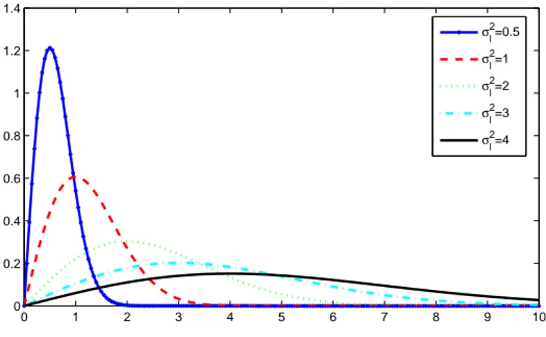 Figure 2.3 La distribution Rayleigh