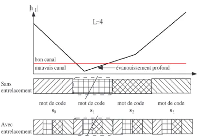 Figure 2.5 Comparaison entre la transmission sans entrelacement et la transmission avec entrelacement