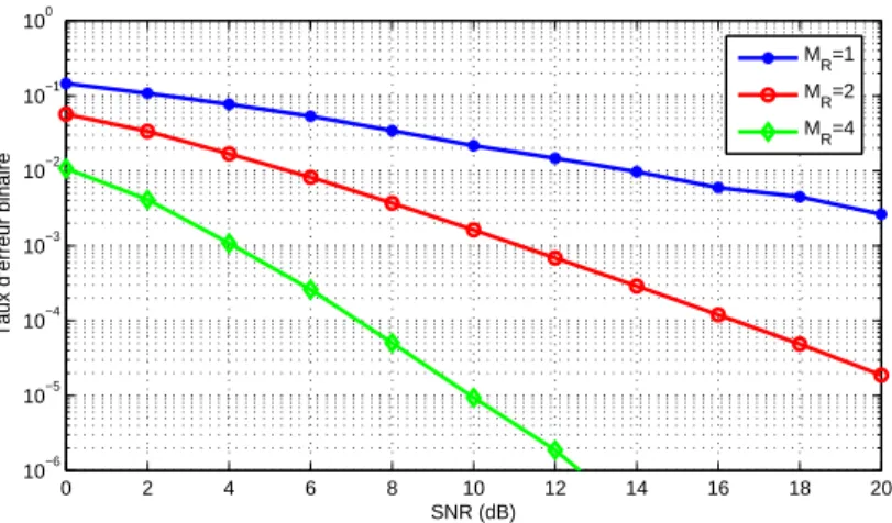 Figure 2.7 Performances de la diversit´e `a la r´eception en fonction du nombre d’an- d’an-tennes au r´ecepteur