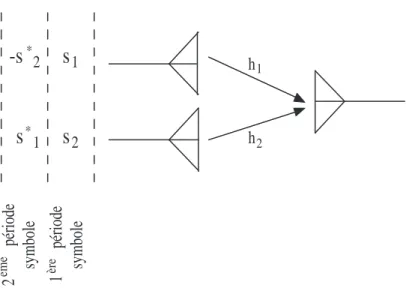 Figure 2.8 Sch´ema de la strat´egie d’´emission Alamouti dans un syst`eme MISO 2 × 1