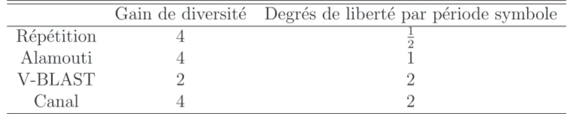 Tableau 2.1 Comparaison en termes de diversit´e et de degr´es de libert´e des diff´erents sch´emas de transmission dans un syst`eme MIMO 2 × 2