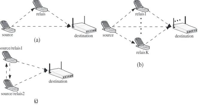 Figure 3.1 Mod`eles de la communication coop´erative : (a) Relais classique, (b) Multi- Multi-relais, (c) Relais multi-acc`es