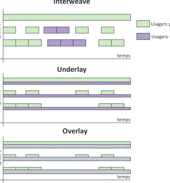Figure 1.1 Utilisation du spectre pour les diﬀ´ erents types de r´ eseau ` a radio cognitive (Giup- (Giup-poni et Ibars, 2009a)