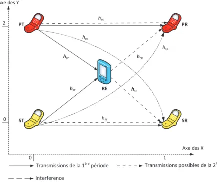 Figure 3.1 Transmissions primaire et secondaire dans un r´ eseau ` a radio cognitive.