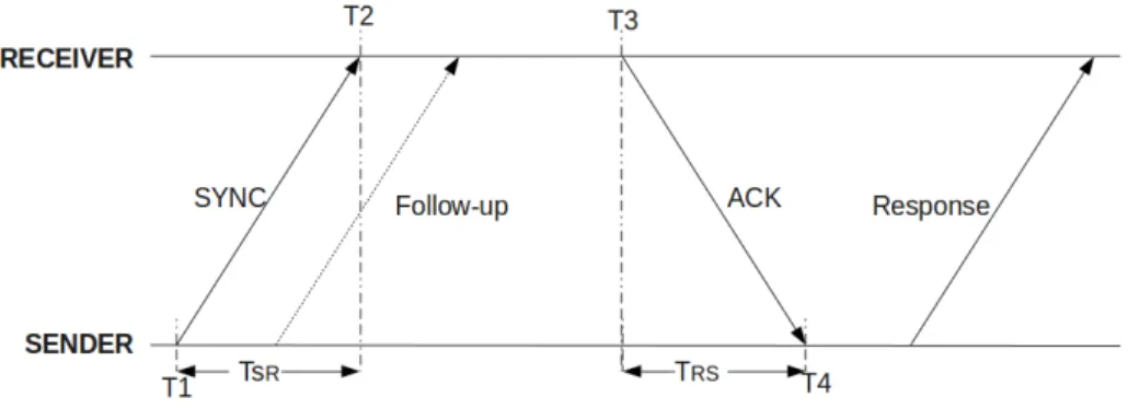 Figure 2.1 SYNC message