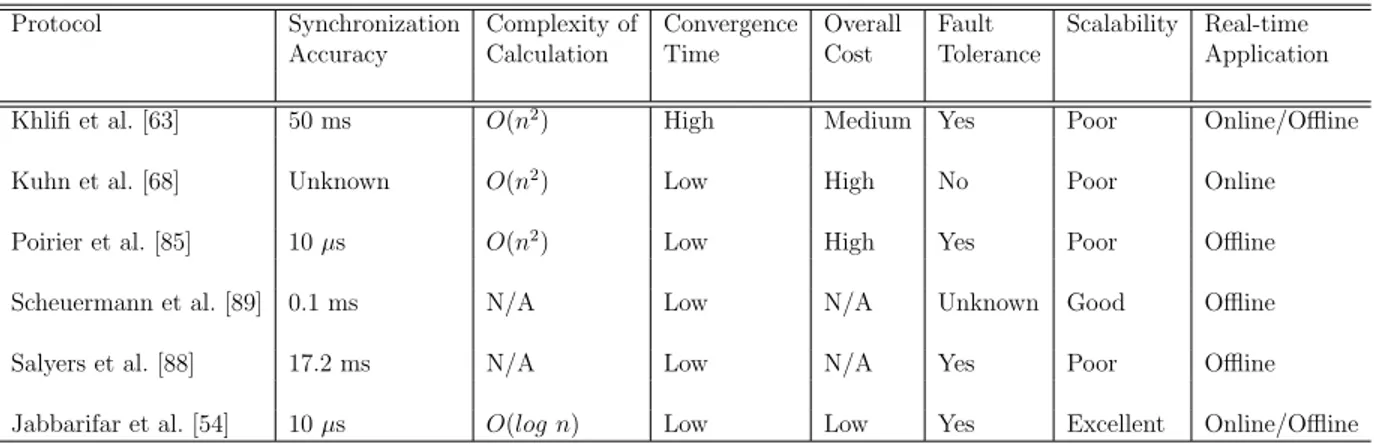 Table 2.1 Performance comparison of synchronization protocols