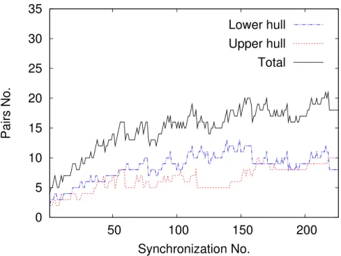 Figure 3.9 The number of pairs in Convex-Hull in each synchronization (Fully Incremental approach)