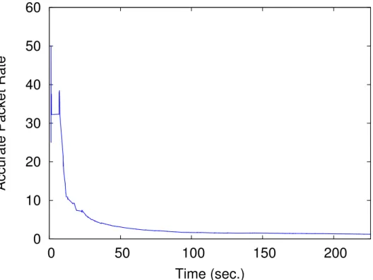 Figure 3.11 Accurate packet rate