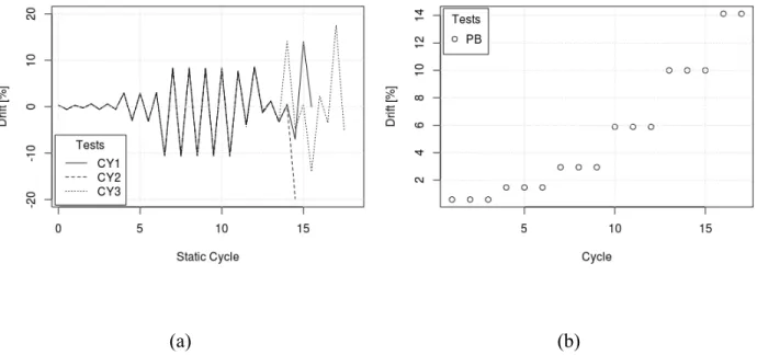 Figure 3-4: Displacement protocols in: a) Quasi-static tests; and b) Pull-back tests. 